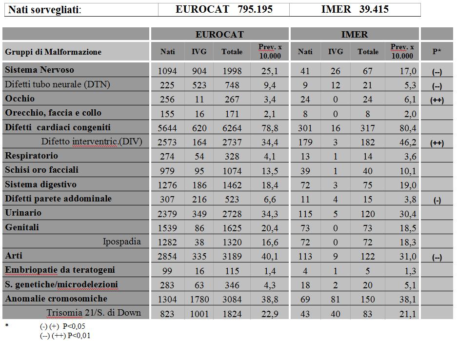 Confronto EUROCAT e IMER tra