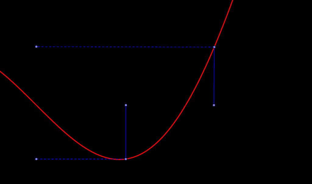 8 Teorema di Weierstrass Ogni funzione continua su un intervallo chiuso a,b [ ] è ivi itata e assume massimo e minimo Per convincersi dell essenzialità dell ipotesi d intervallo chiuso, consideriamo