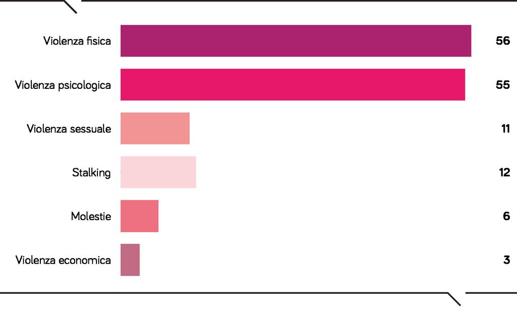 I CENTRI PER UOMINI IL MONITORAGGIO AUTORI DI VIOLENZE DATI In figura II.6.6. sono rappresentate le dichiarazioni dei maltrattanti in merito al tipo di violenza esercitata.