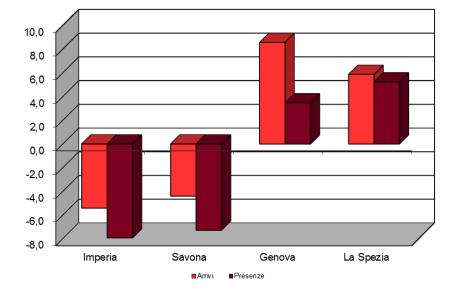 384-1,3-2,3 Extra alberghiero II trimestre 2018 Variazione % Provincia Totale Totale Arrivi Presenze Arrivi Presenze Imperia 69.789 285.054-5,4-7,9 Savona 125.164 482.365-4,4-7,3 Genova 103.865 278.