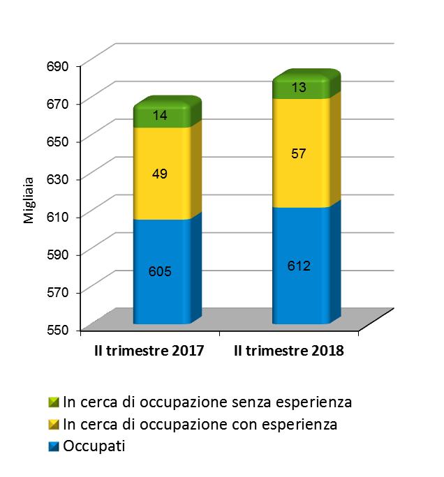 MERCATO DEL LAVORO Condizione lavorativa II trimestre 2018 II trimestre 2017 Variazioni assolute % FORZE LAVORO 682 667 14 2,1 Occupati 612 605 6 1,1 Persone in cerca occupazione 70 62 8 12,5 di cui