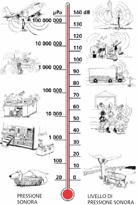 I livelli sonori (db) Livello di pressione sonora L p p ref = 10lg = 2 10 p p 5 ref Pa 2 ( db) 10 6 Pa Livello di potenza