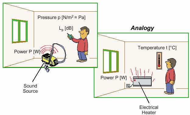Analogia tra energia sonora e termica L p =