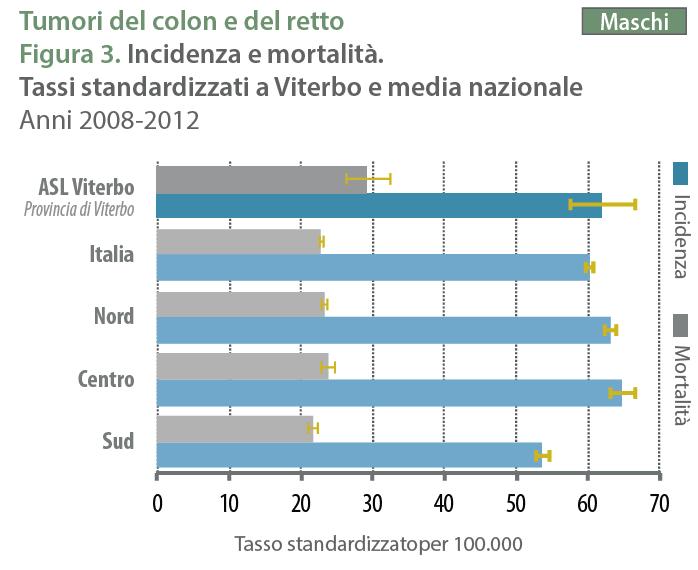 Sopravvivenze prossime al 1% indicano che la speranza di vita del paziente oncologico non differisce di molto da quella del resto della popolazione.