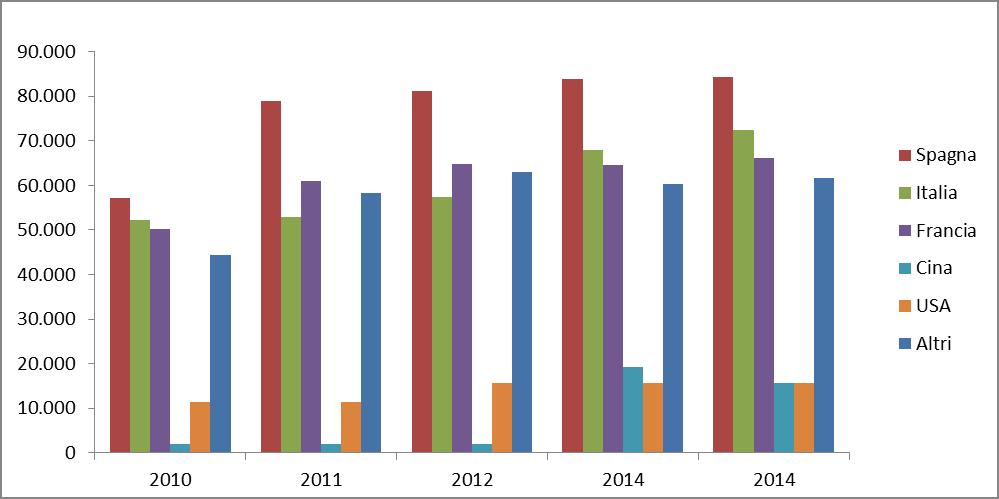 Tab. 5 Superficie a uva biologica nei principali paesi Paesi Ettari 2009 2010 2011 2012 2013 2014 % su totale nazionale Ettari % su totale nazionale Ettari % su totale nazionale Ettari % su totale