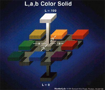 Lo strumento impiegato si chiama colorimetro, strumento in grado di trasformare il colore