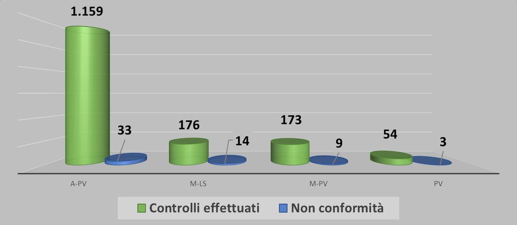 716 controlli effettuati, nel 2015 il 3,6% della base dei 1.498 controlli effettuati e nel 2016 il 2,7% della base dei 1.408 controlli effettuati.