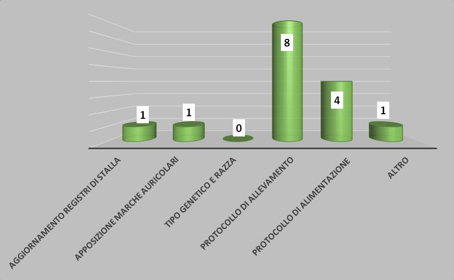 Figura 33 -Numero di non conformità per tipo riscontrate nel periodo 2014-2017 nel segmento di filiera Allevamenti (Fonte: Mipaaf).