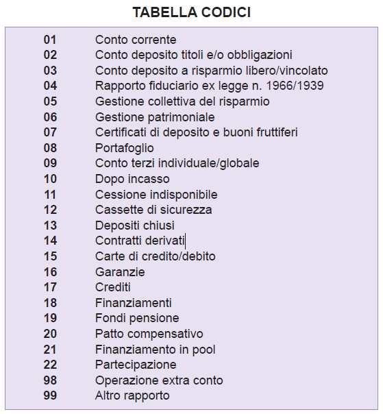 Quadro VB Dati relativi agli estremi identificativi dei rapporti finanziari VB Nel caso in cui i righi previsti non fossero sufficienti per indicare i rapporti con gli operatori finanziari deve