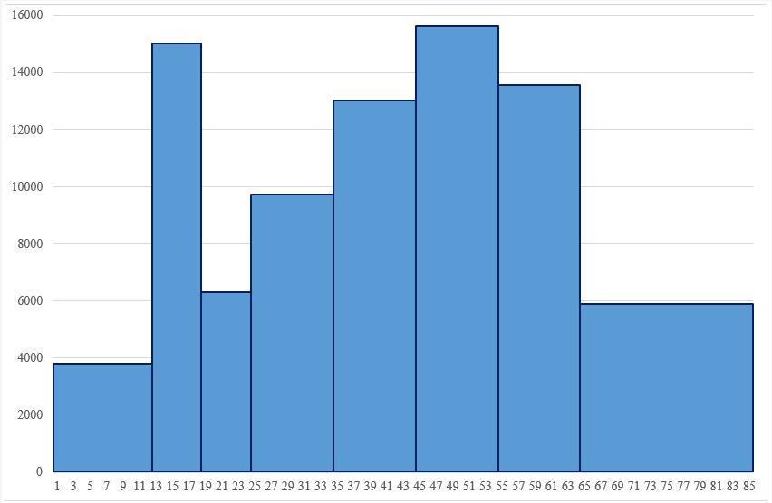 Fig. 3 Clienti arrivati in provincia di Pistoia nel per classi d età. 6.2. La distribuzione per età riportata alla Tabella 6.