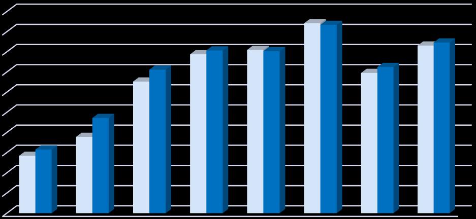 GLI INDICI DI UTILIZZO PER LE STRUTTURE ALBERGHIERE Indici di utilizzo lordo e netto alberghi. Anni 2007-2017 Indice di utilizzo per categoria di alberghi.