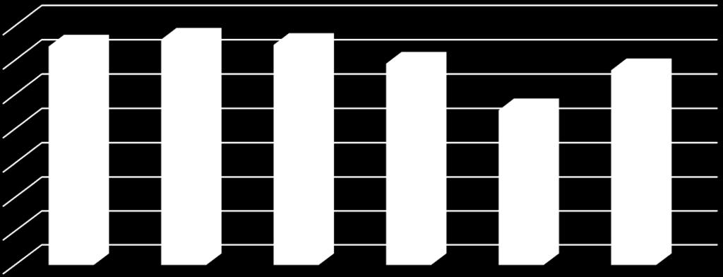 medio nazionale (68%).