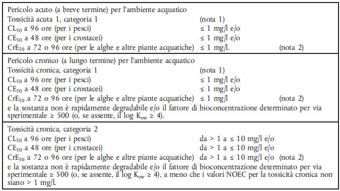 1 (miscele), rimanda ai criteri di classificazione contenuti nel Regolamento 1272/2008/CE (CLP)