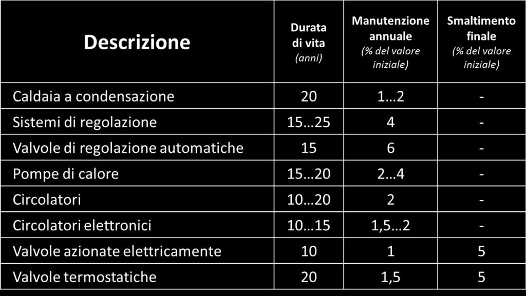 Componenti di costo/ricavo