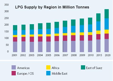 Il GPL Disponibilità Le previsioni internazionali sulla disponibilità dei giacimenti di Gas Metano e di Petrolio sono in crescita per i prossimi