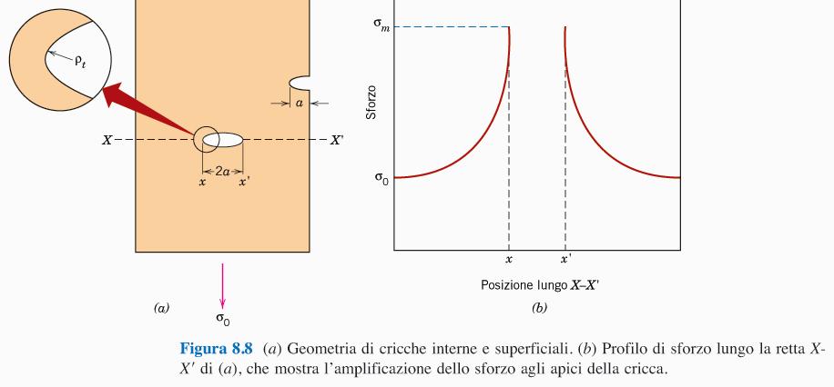 RESISTENZA REALE DEI MATERIALI Valore calcolao da formula precedene 1 vole maggiore del valore effeivo. Come si spiega la differenza? Presenza di imperfezioni sruurali nei maeriali.