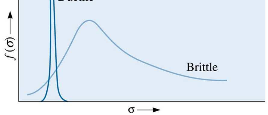 ASPETTI STATISTICI DELLA FRATTURA FRAGILE I maeriali fragili hanno un uleriore problema: la grande