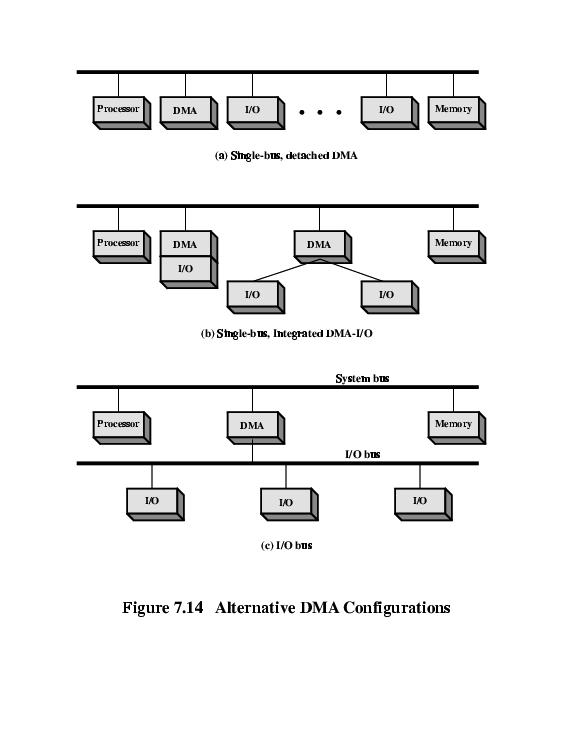 I/O: Richiami Modalità di I/O: Programmed I/O Interrupt Driven I/O Direct Memory Access (DMA) Transparent DMA Block Transfer DMA Cycle