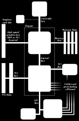 Bus: architettura FSB (Front Side Bus) identifica quella parte di bus di sistema che mette in collegamento la CPU con la memoria e qualunque altra periferica installata nel computer (ad esempio modem