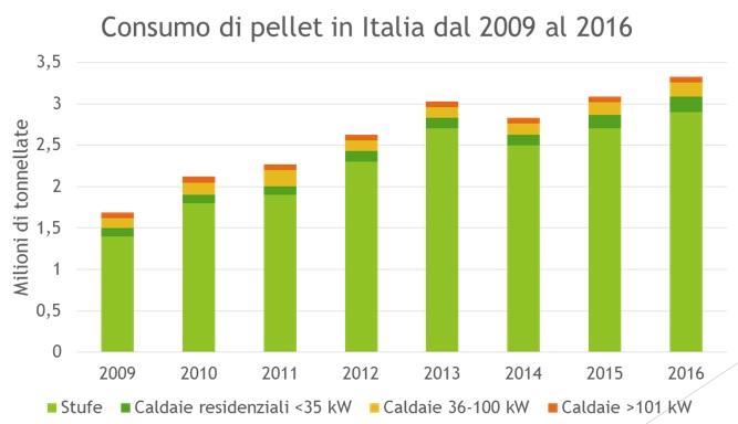 Vero è che per decenni siamo stati una economia un po' sciupona, nella quale lo scarto è sempre stato considerato un problema e non un'opportunità, complice anche una normativa spesso asfissiante che