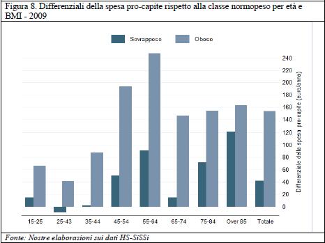 Costi dell obesità Il costo diretto per soggetto cresce in funzione dell aumentare del BMI passando da circa 500 per i soggetti con BMI 25 a circa 780-900 per BMI di 45 e 50.