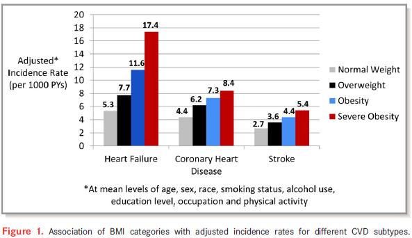 Conseguenze sulla salute: Obesità-CVD Chiadi E. Ndumele, et al.