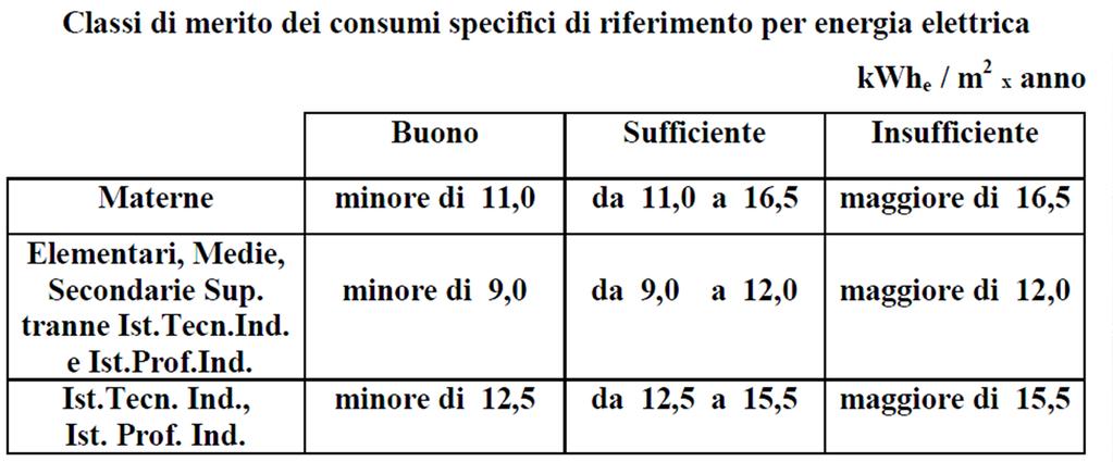 riferimento dell indicatore energetico normalizzato (IEN) calcolato: dove C = fabbisogno energia termica [Wh t ] Fe = fattore di