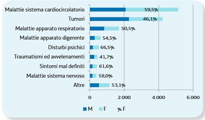 cause di morte in FVG nel 2015