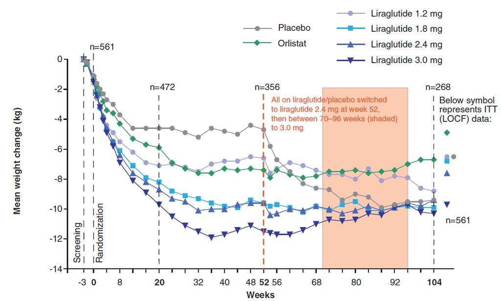 DISEGNO DELLO STUDIO 3 settimane di screening 2 settimane di run-in con placebo 4 settimane di randomizzazione a liraglutide 1.2, 1.
