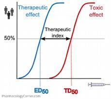 INDICE TERAPEUTICO L indice terapeutico di un farmaco è rappresentato dal numero derivante dal rapporto tra la dose tossica e la dose terapeutica.