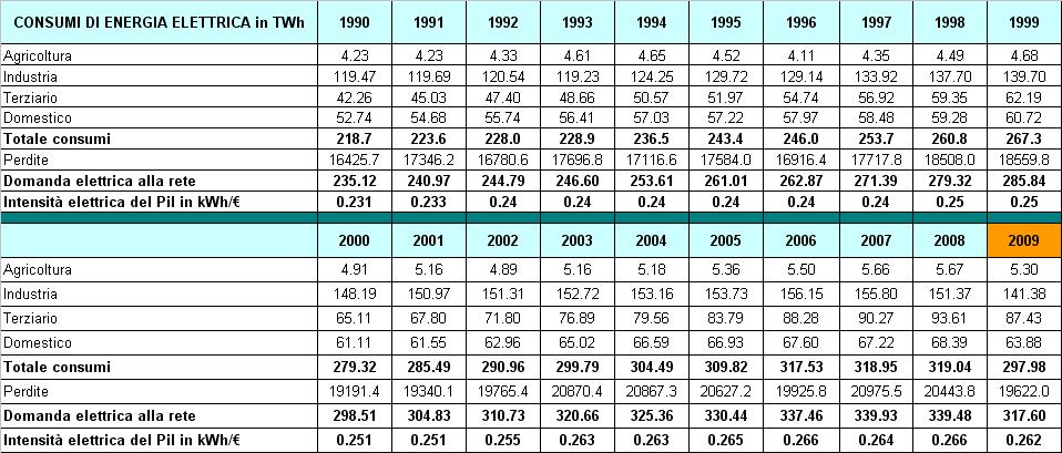 I DATI STORICI DEL CONSUMO DI