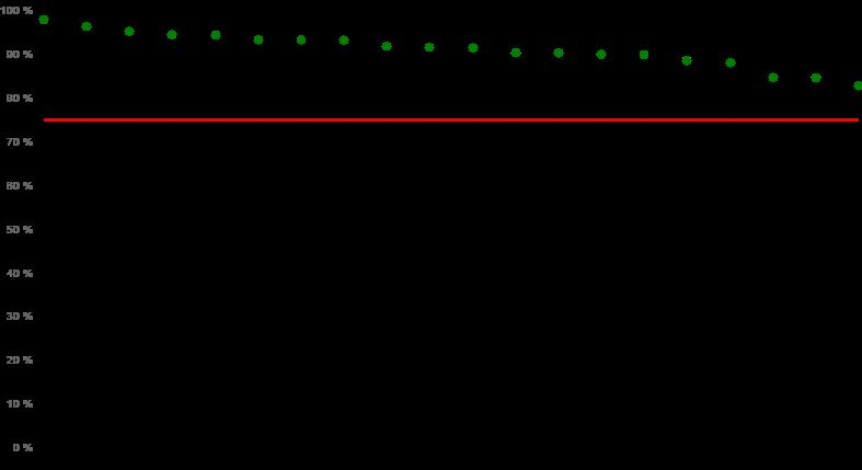 Tasso di risposta. Numero moduli con percentuale del tasso di risposta inferiore al 75%: 0 (0.