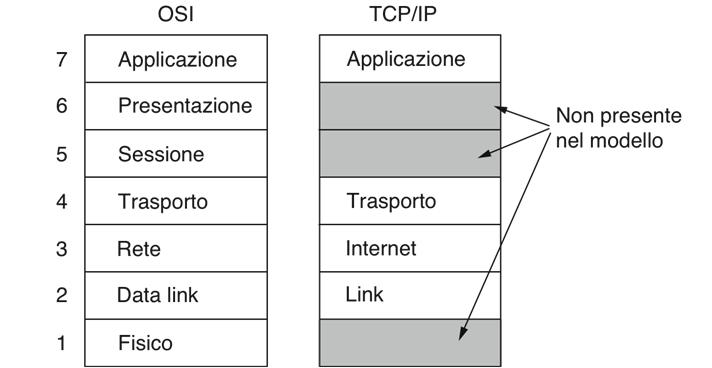 ) codifica i dati in modo standard ad es: - gestione di terminali diversi su una stessa rete (con diverse sequenze di escape e modalita di editing) terminale virtuale rende possibile la comunicazione