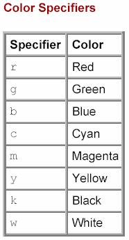 diverse si usa il comando figure plot(t,a) plot(t,b) % Disegna a e b in un plot plot(t,a); hold on; plot(t,b); % Disegna due plot plot(t,a);