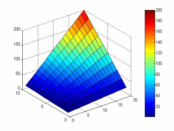 La colorbar Nei grafici 3D è spesso utile affiancare al grafico una barra di colore che indica la