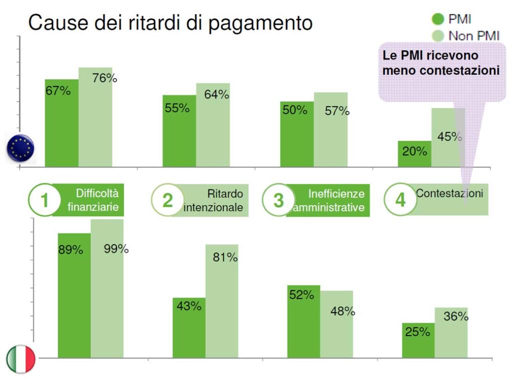 dovuto a difficoltà finanziarie (81% per le non PMI italiane) Per le PMI il ritardo di