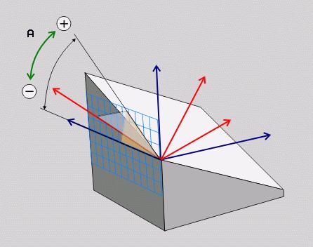 La funzione PLANE (opzione software 1) Definizione dell'angolo asse (PLANE AIAL) Selezionare FUNZIONI TNC SPECIALI Selezionare ROTAZIONE PIANO DI LAVOR., PLANE AIAL Angolo asse A?