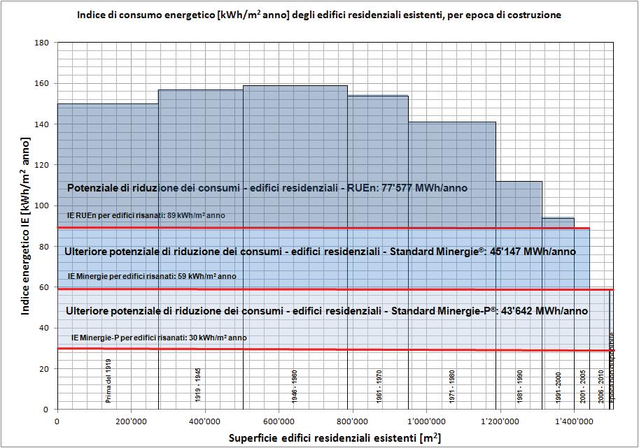 Tabella 45 Potenziali di riduzione del fabbisogno di energia per il riscaldamento del parco edifici esistente (residenziali, per commercio e per servizi) sul territorio di Mendrisio (2009), in base a