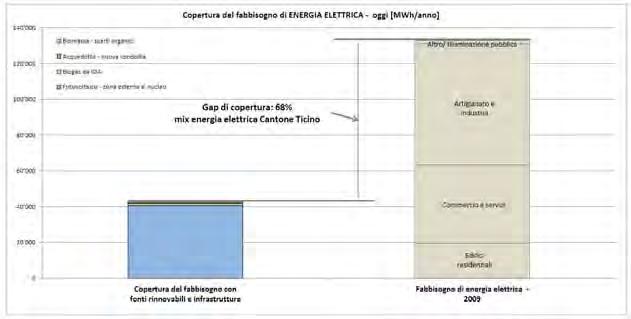12.2 Copertura del fabbisogno di energia elettrica Il fabbisogno di energia elettrica sul territorio di Mendrisiosi attesta a 165'734 MWh/anno (cfr. cap.