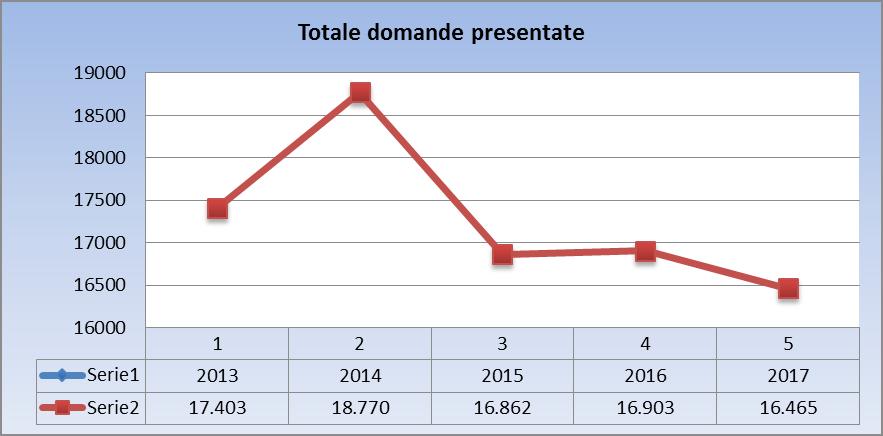 Domande presentate anno 2017 anno 2016 anno 2015 anno 2014 anno 2013 di cui per di cui per di cui per di cui per L.80 totale L.