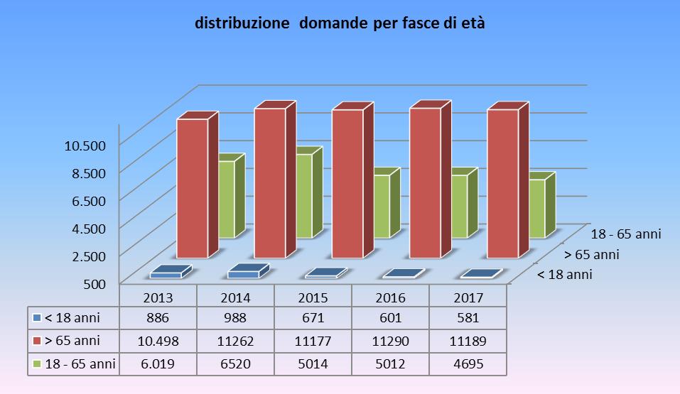 Distribuzione domande per fascia di età anno 2017 anno 2016 anno 2015 anno 2014 anno 2013 di cui per di cui per di cui per di cui per totale totale totale totale L.80 L.80 L.80 L.80 totale di cui per L.