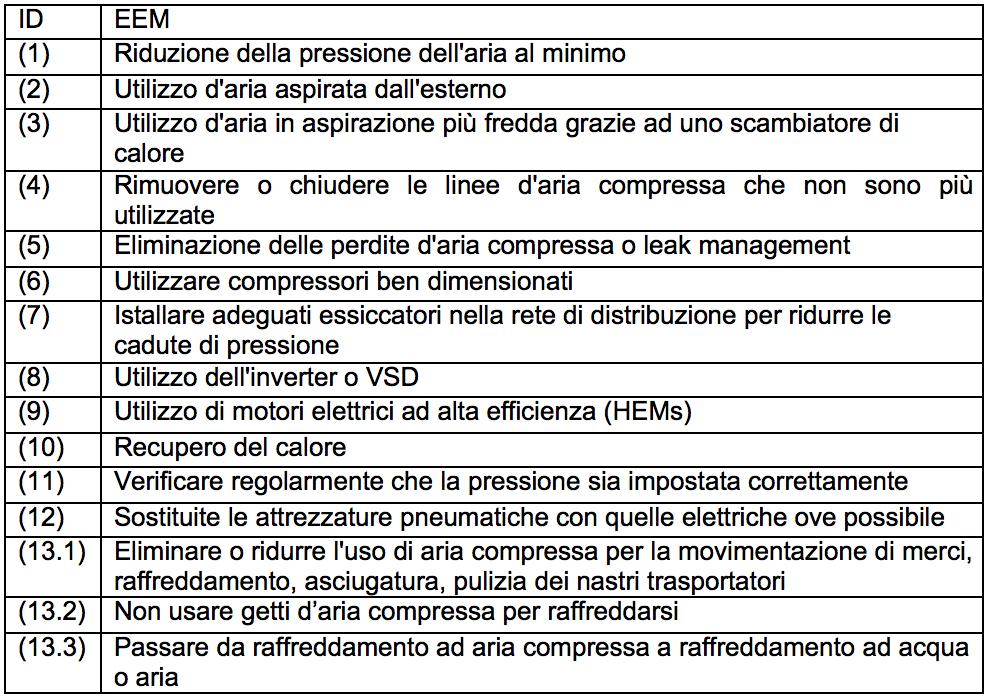 riduzione dei consumi