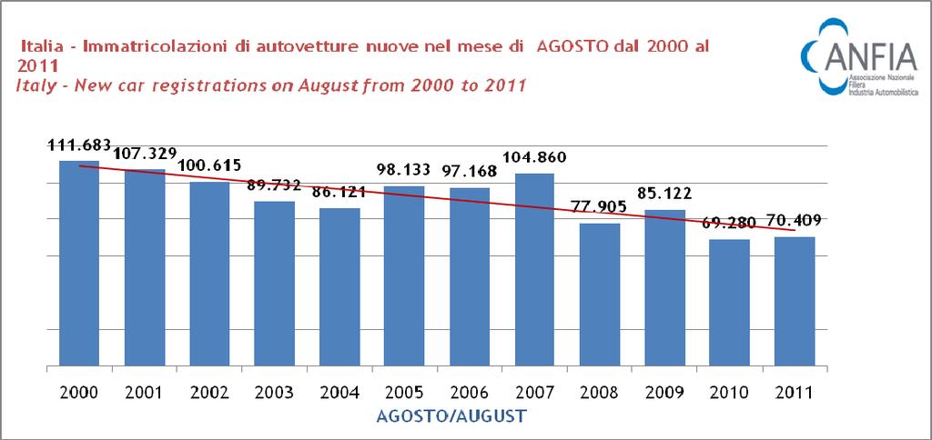 ITALIA - Struttura del mercato autovetture nuove Il mercato delle autovetture ha totalizzato nel mese di AGOSTO 2011 oltre 70 mila unità, con una crescita dell 1,6%, rispetto allo stesso mese dell