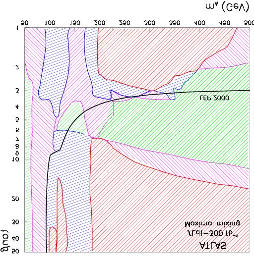 MSSM Higgs tanb 5s contours Tutto il piano m A -tanβ e coperto dalle varie ricerche: h γγ,bb, A/H µµ,ττ, H ± τν In questa zona puo essere visto solo h.