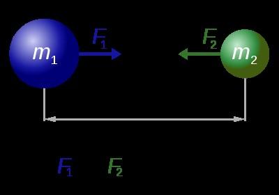 Gravità Riguarda tutte le forme di energia (tra cui la massa) dell Universo Responsabile del legame tra corpi macroscopici Teoria di campo classica (Newton, 1687) per le