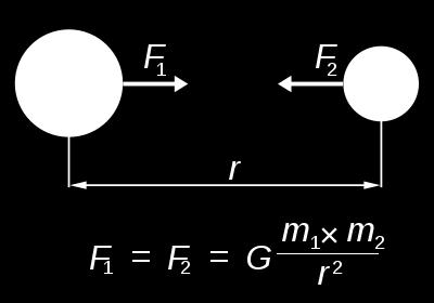 Potenziale gravitazionale 2 φ = 4π G ρ Densita di massa Teoria di campo geometrizzata (Einstein, 1915) Relativita Generale Il principio di equivalenza tra massa inerziale e