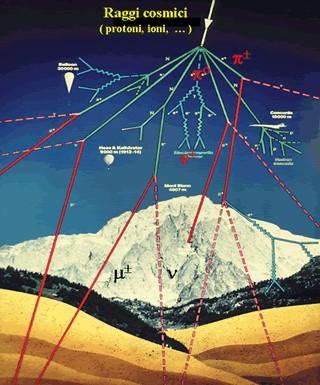 attraversano milioni di anni luce di spazio (che e quasi vuoto) Le particelle