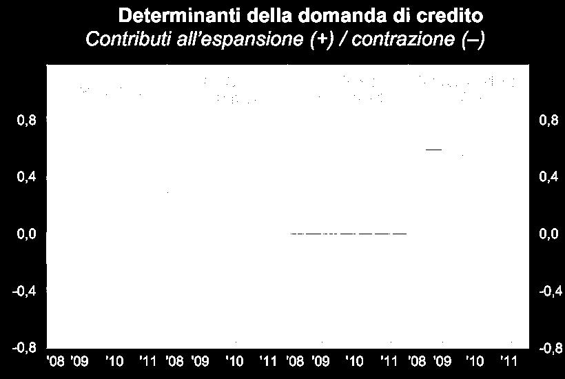 credito alle imprese indici di