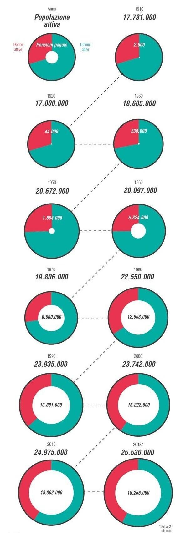 POPOLAZIONE ATTIVA E PENSIONATI IN ITALIA I grafici a torta paragonano la popolazione attiva (distinta in donne e uomini) e le