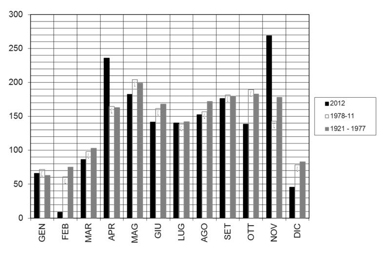 Fig. 1.1.1a. Andamento mensile delle piogge per l anno 2012 e periodi di riferimento (1978-2011 e 1921-1977) a confronto Fig. 1.1.1b.